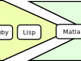 The (Un)common Lisp approach to Operations Research